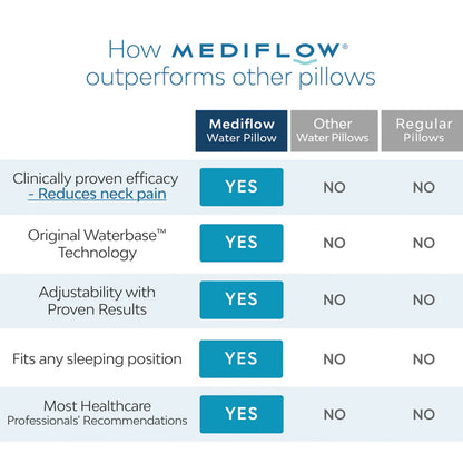 Mediflow Adjustable Waterbase Water Neck Pain Reduction Standard Pillow 51 x 71 cm